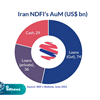 درخشش صندوق توسعه ملی ایران با ۱۳۹ میلیارد دلار دارایی / رتبه هفدهم جهان