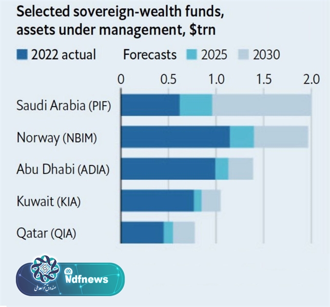 صندوق‌های "ثروتمند" ثروت ملی دنیا